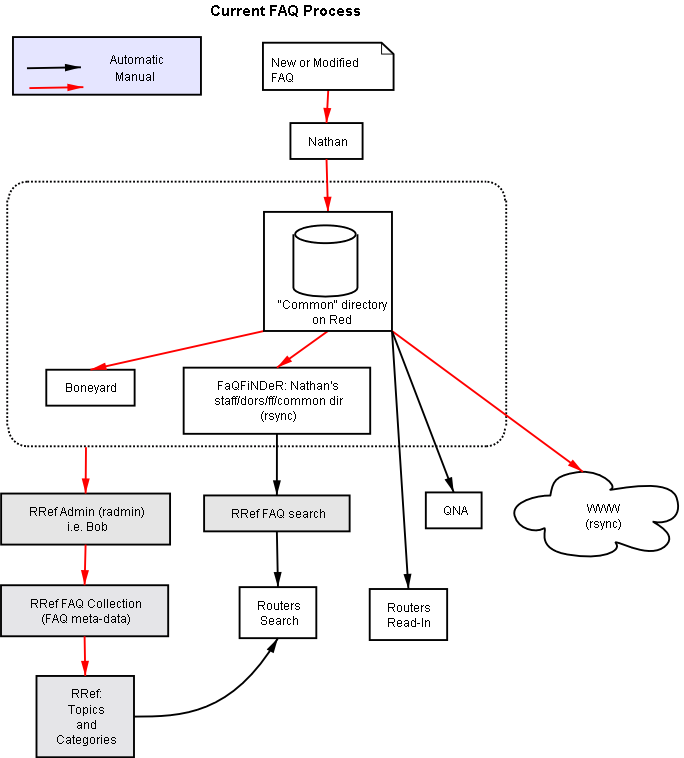 The current system